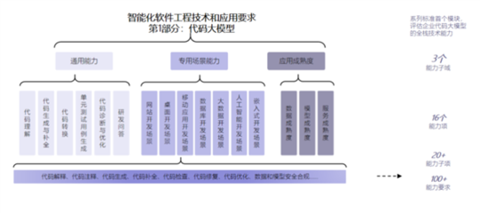 最高等級！華為云盤古代碼大模型通過首批評估，引領(lǐng)AI應用軟件開發(fā)新范式